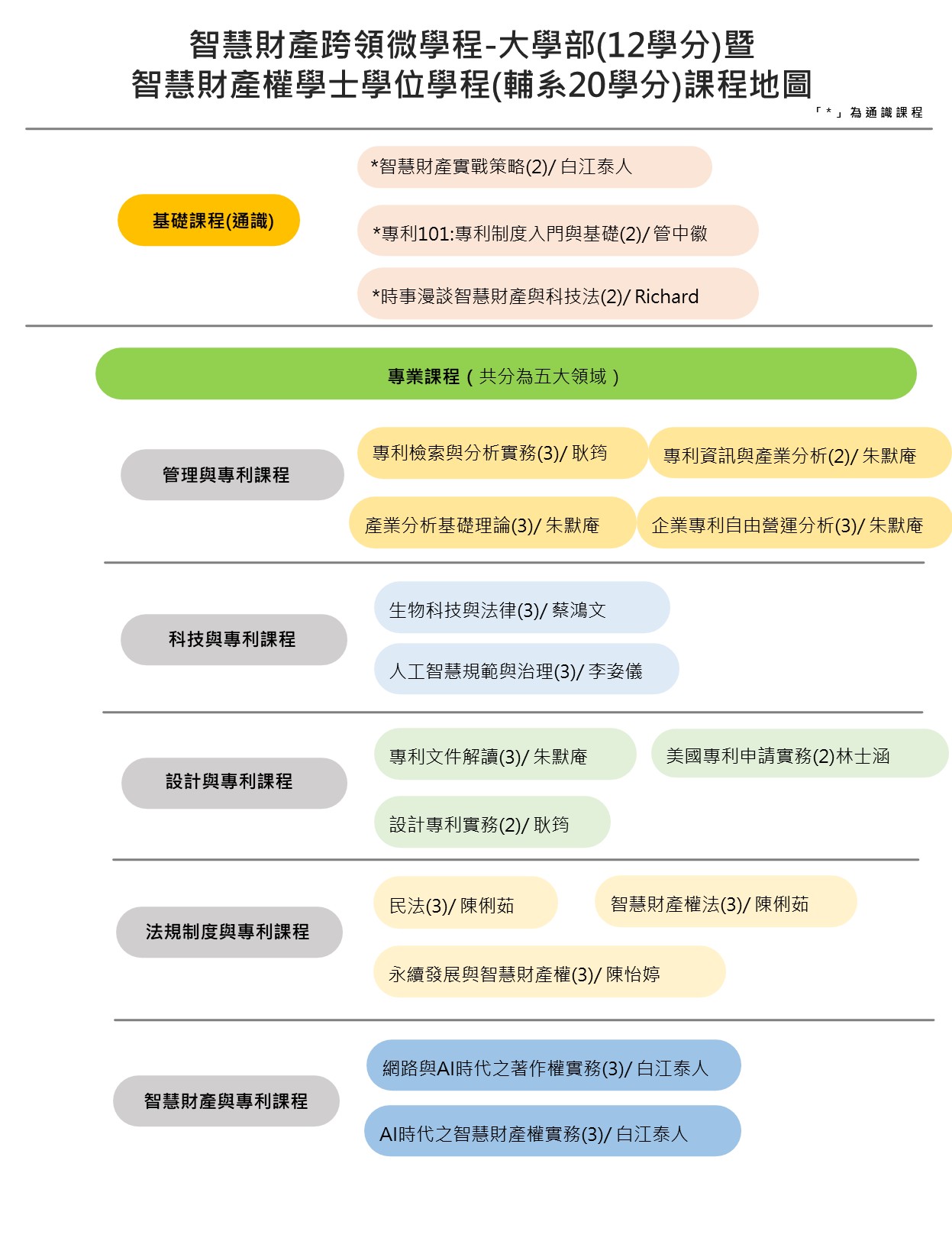 智慧財產學程課程地圖，展示基礎課程及專業課程之修課架構。