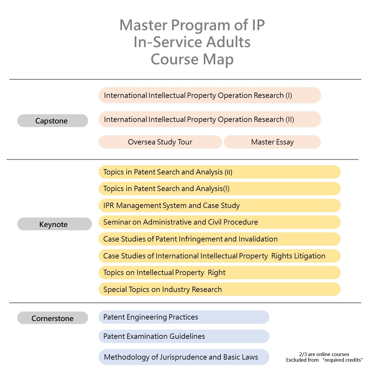Master Program of IP In-Service Adults Course Map