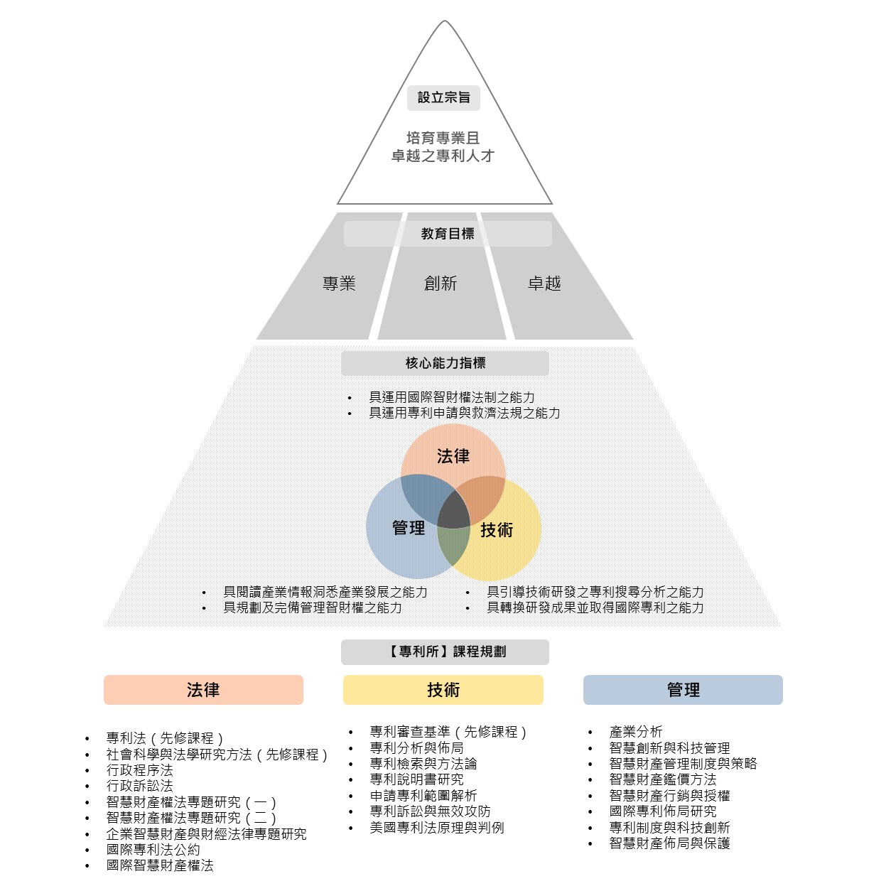 專利所課程規劃圖,內容包含核心能力指標與課程對應關係。