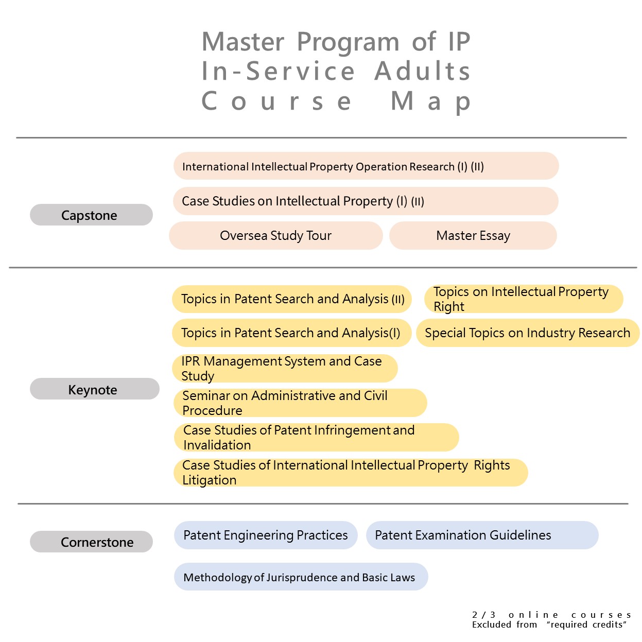 Executive Master's Program of IP Course Mapping Diagram